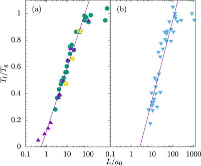 Toward understanding the dimensional crossover of canonical spin-glass thin films